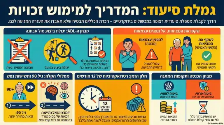 אינפוגרפיקה מפורטת מציגה מידע והנחיות לגבי מימוש זכויות לגמלת סיעוד בישראל.